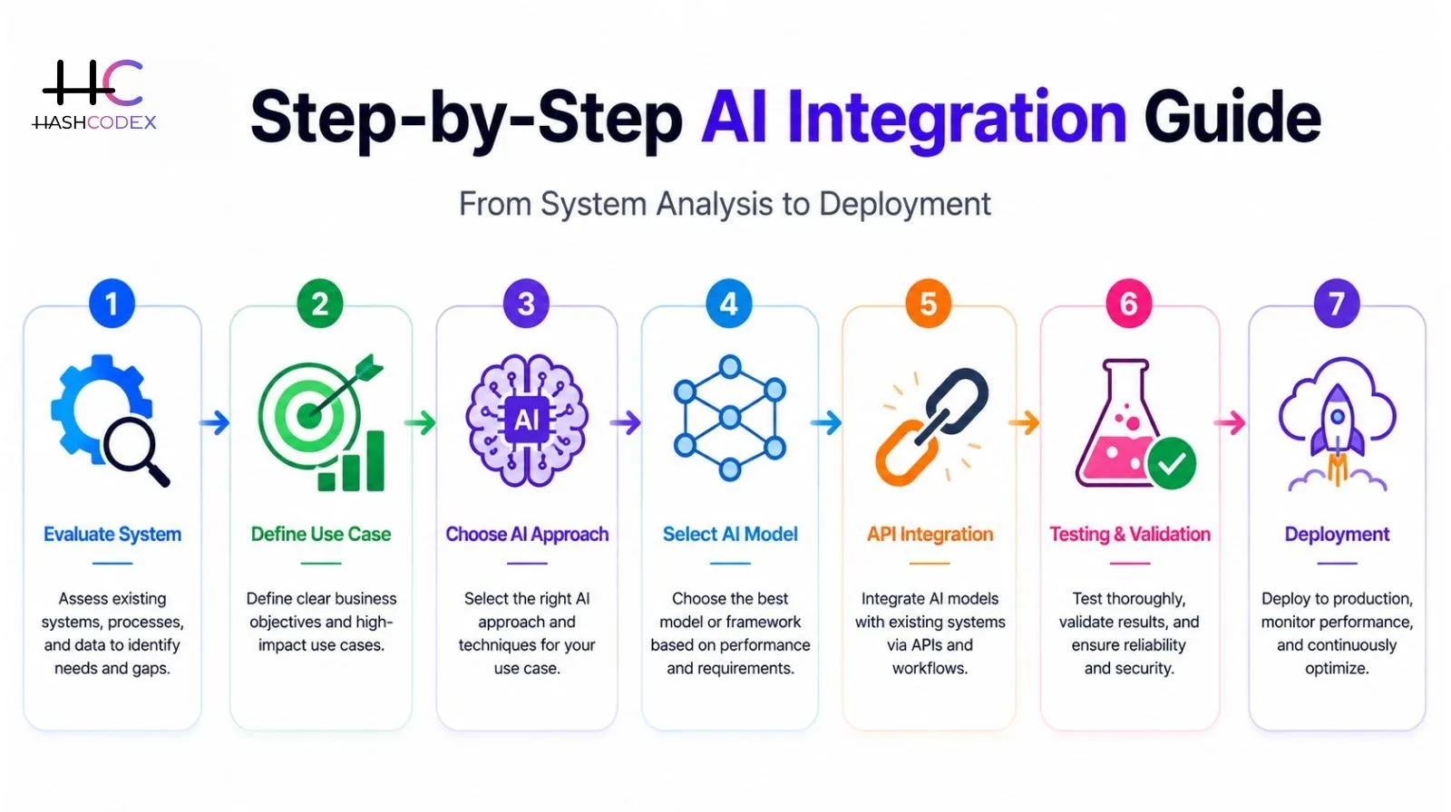 AI integration guide