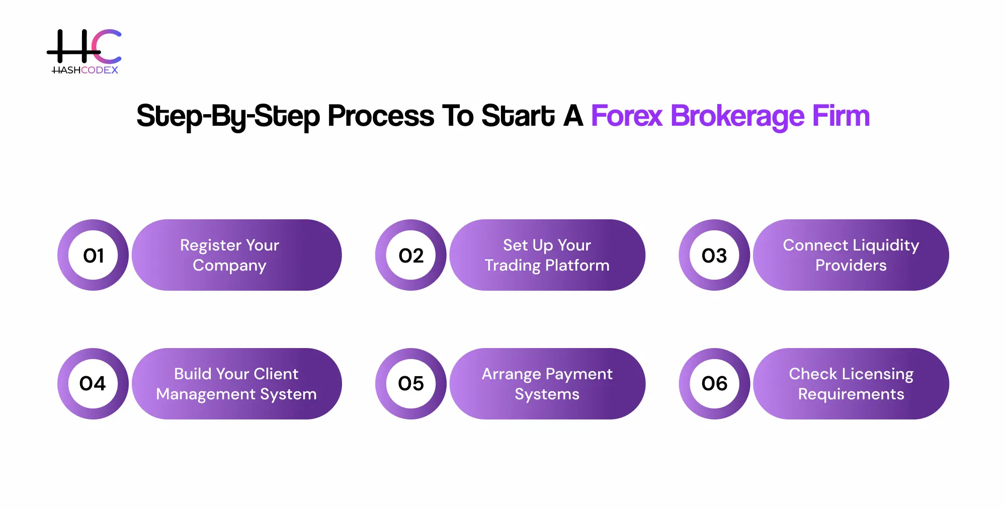 step by step process for starting a forex brokerage firm