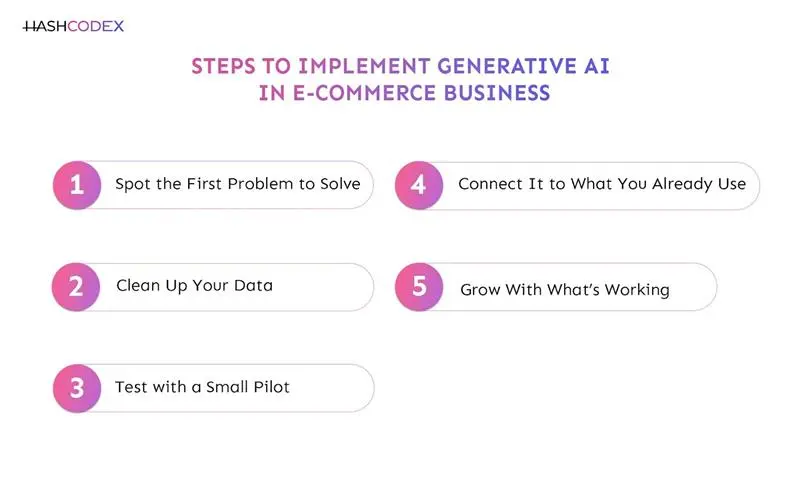 steps to implement generative ai in ecommerce business