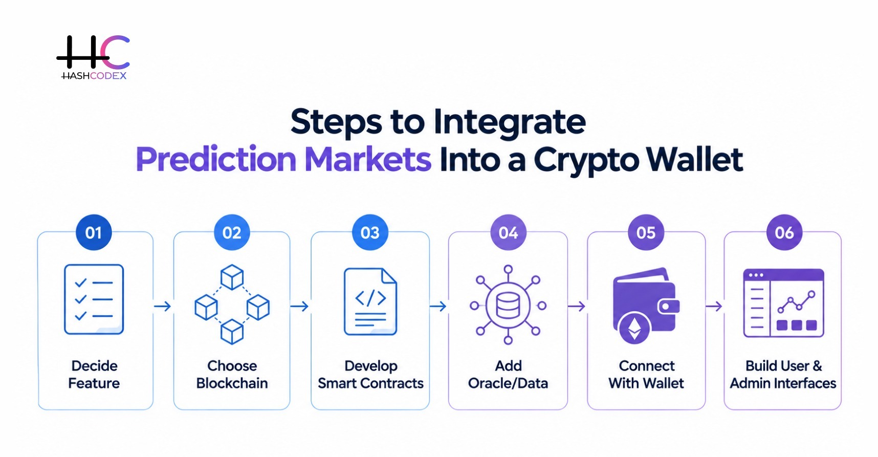 steps to integrate prediction market into crypto wallets