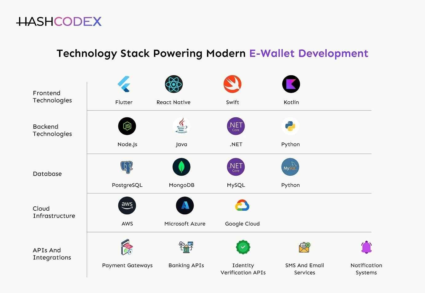 technology stack to develop e wallet