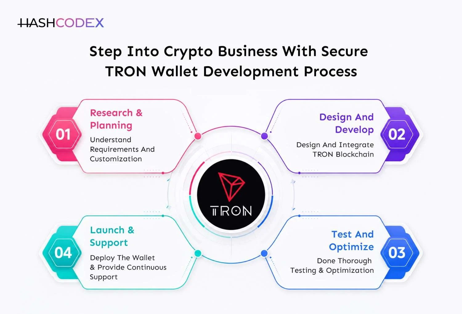 Tron Wallet Development Step by step Process