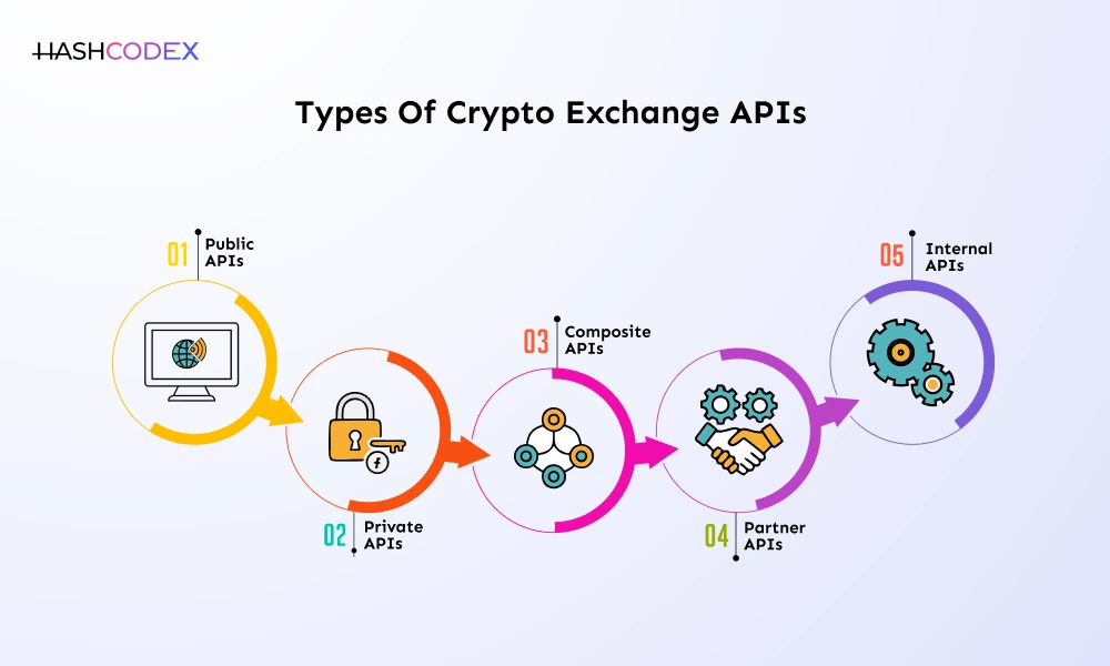 types of crypto exchanges APIs