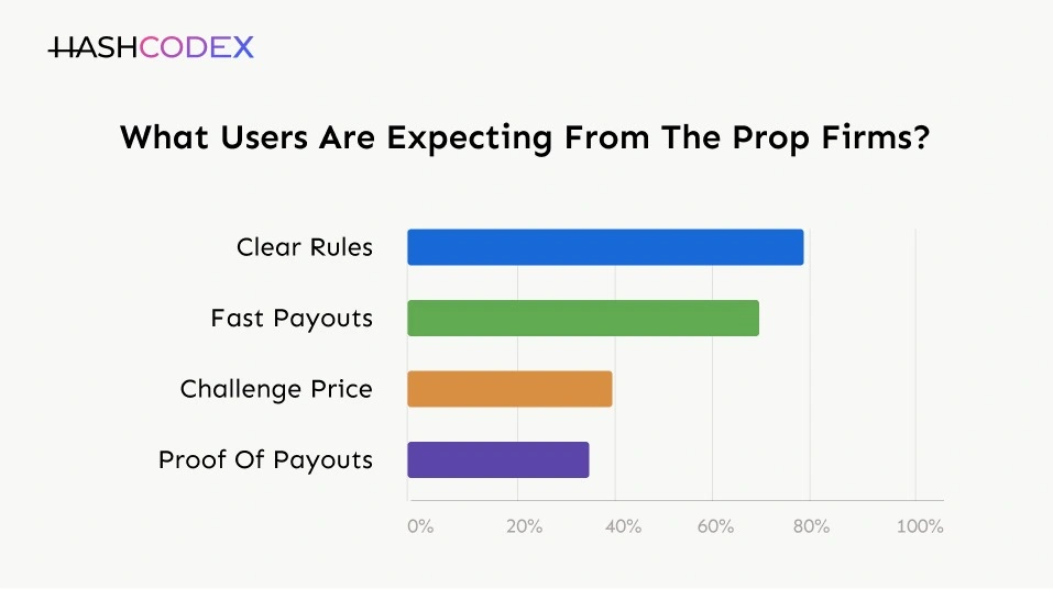 what users expecting from the prop firms
