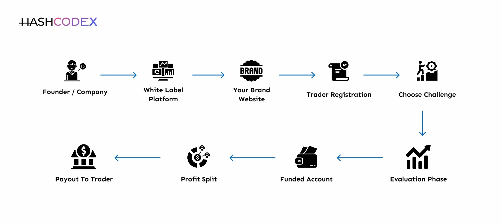White Label Prop Firm ecosystem
