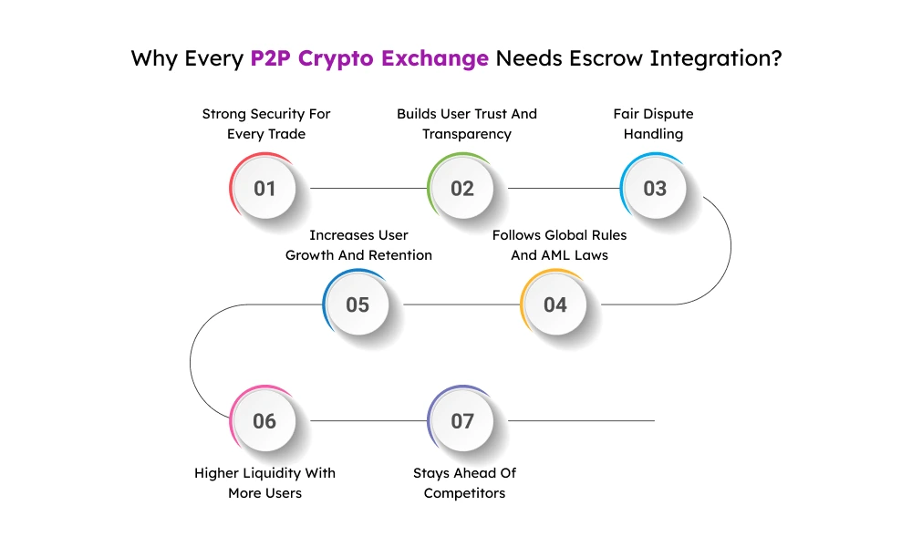 Why P2p Exchange Needs Escrow system