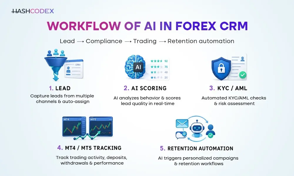 work flow of ai in forex crm