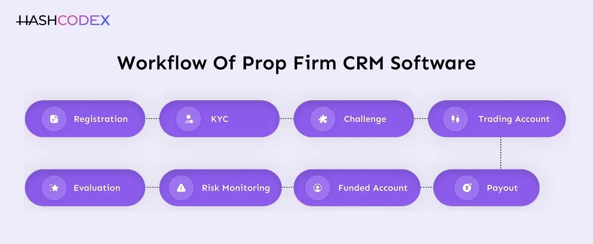 Workflow of prop firm crm software