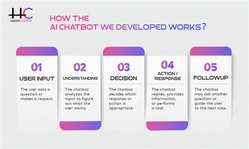Working Process of ai chatbot