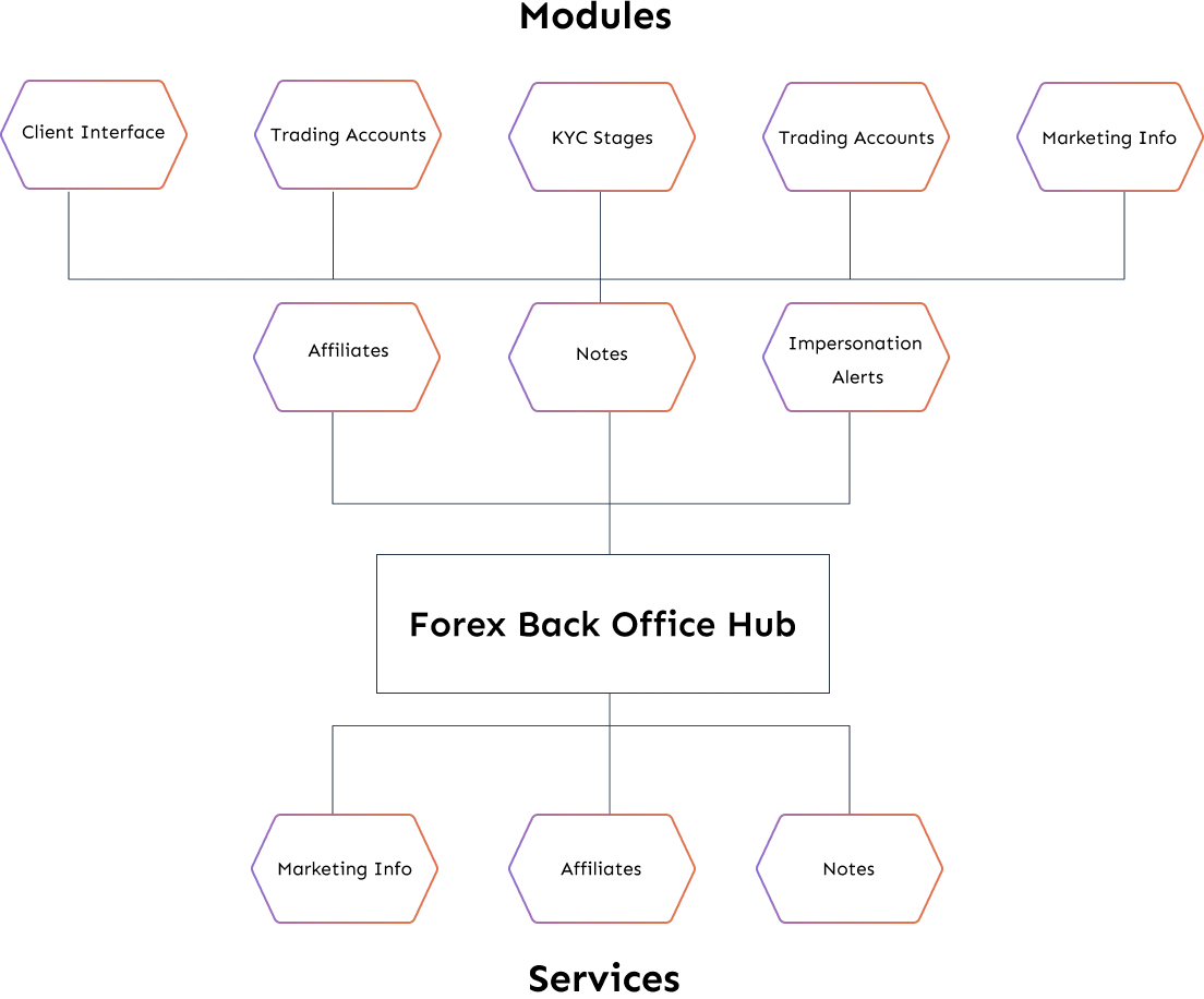 Best Forex Back Office Software| Hashcodex